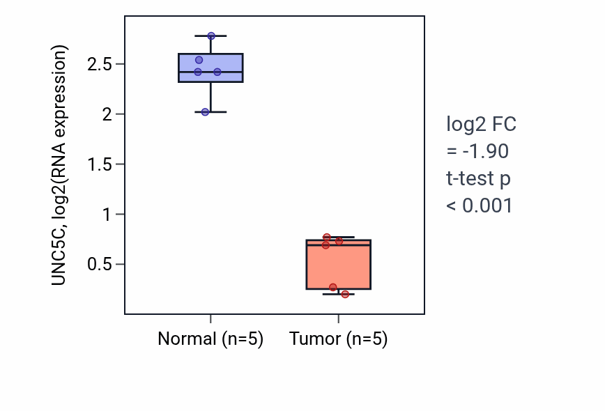 Tumor-vs-normal expression box plot for UNC5C RNA in COAD.