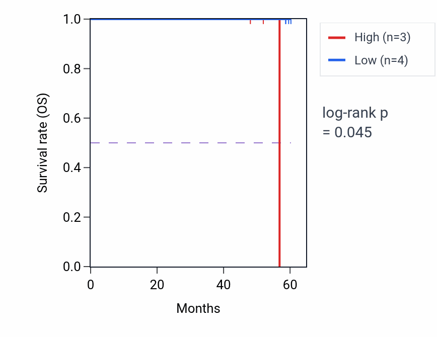 Kaplan&ndash;Meier survival curve for UNC5C mass-spec protein-high vs -low samples in LSCC.