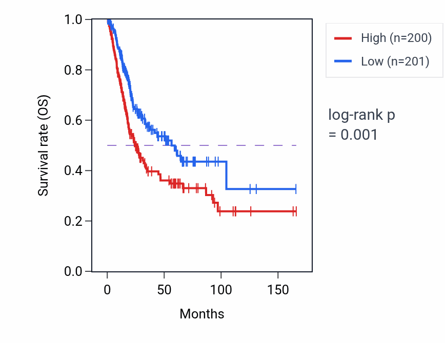 Kaplan&ndash;Meier survival curve for UNC5C RNA-high vs -low samples in BLCA.