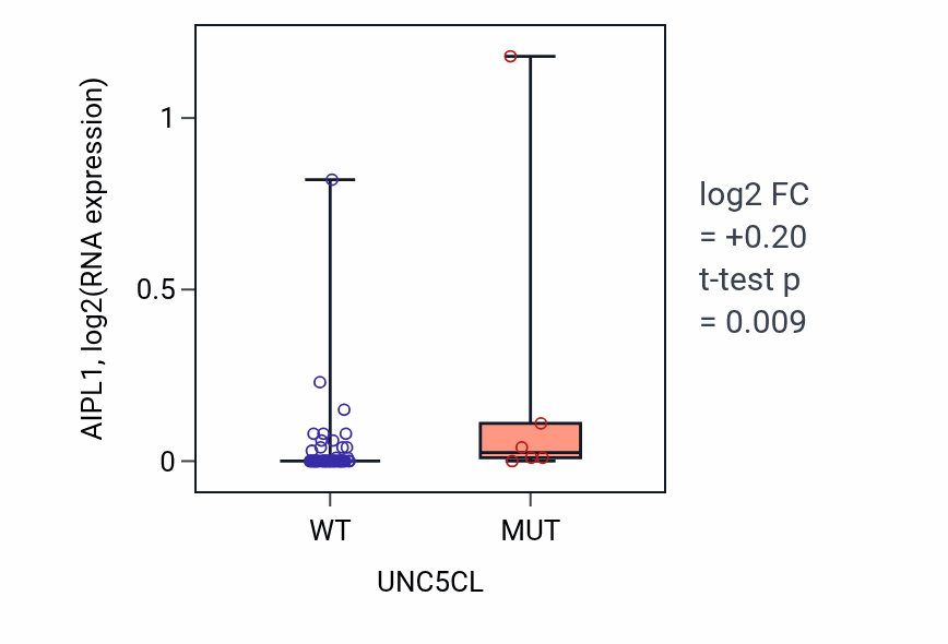 Box plot of AIPL1 in UNC5CL-low vs UNC5CL-high samples in SOFT_TISSUE.