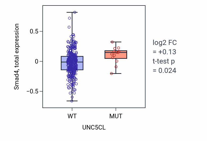 Box plot of Smad4 in UNC5CL-low vs UNC5CL-high samples in COAD.