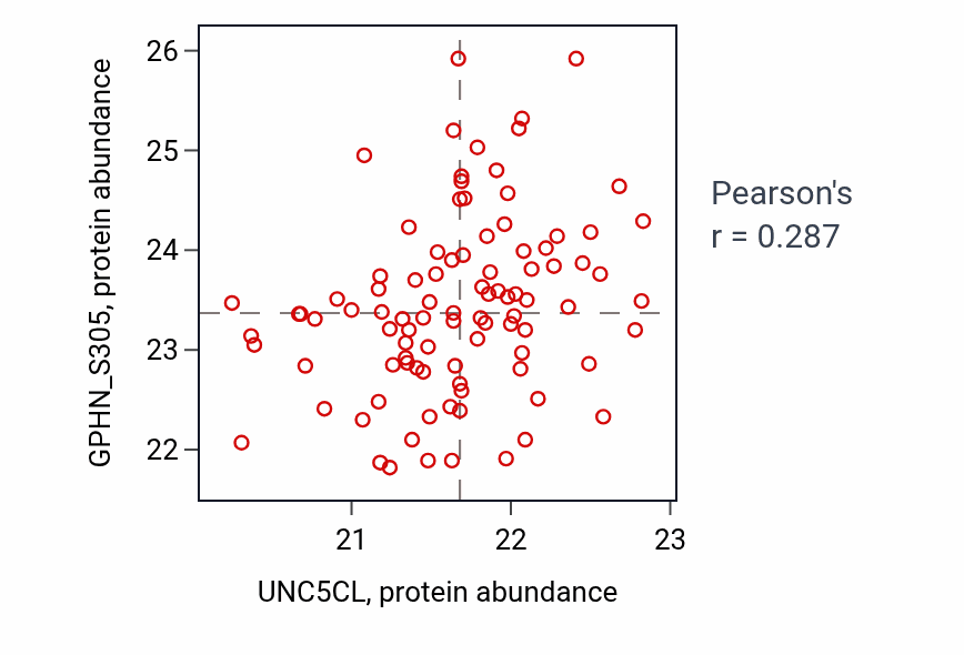 Per-sample scatter of UNC5CL vs GPHN_S305 in CCRCC (Pearson r = 0.29).