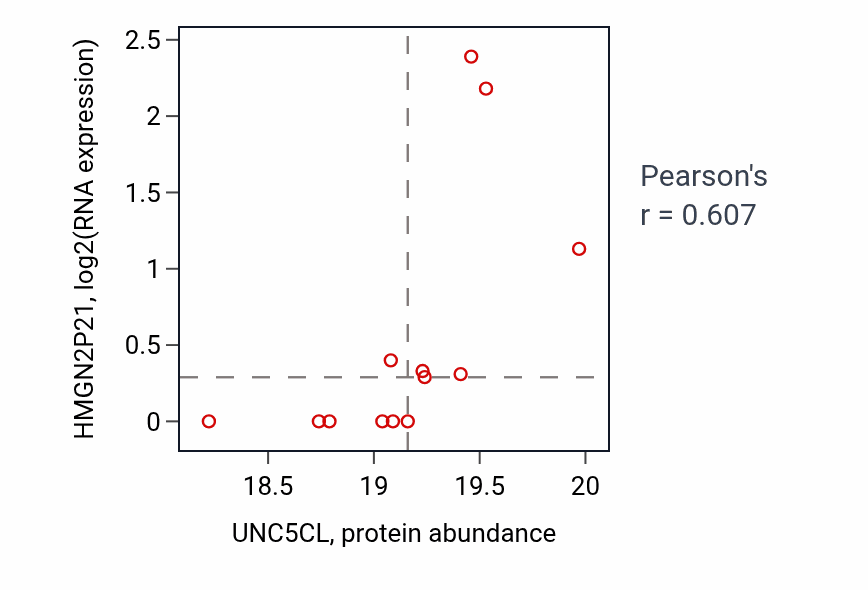 Per-sample scatter of UNC5CL vs HMGN2P21 in HNSC (Pearson r = 0.61).