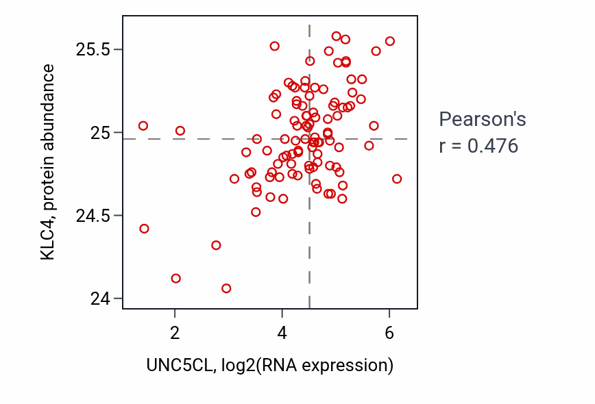 Per-sample scatter of UNC5CL vs KLC4 in CCRCC (Pearson r = 0.48).