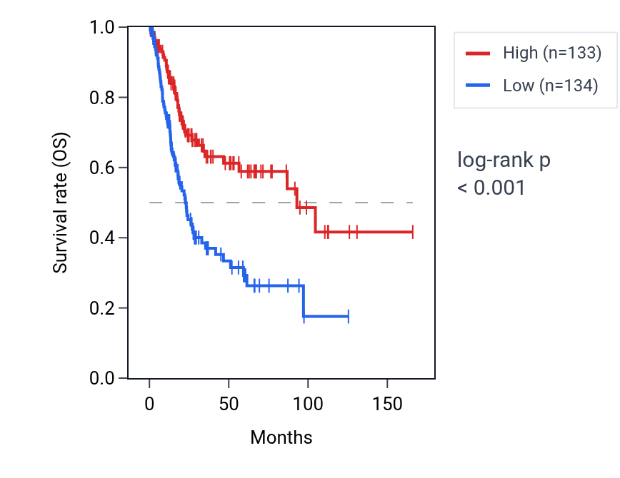 Kaplan&ndash;Meier survival curve for UNC5CL RNA expression in BLCA: high vs low expression groups.
