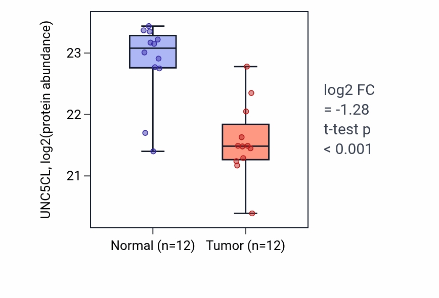 Tumor-vs-normal mass-spec protein box plot for UNC5CL in CCRCC.