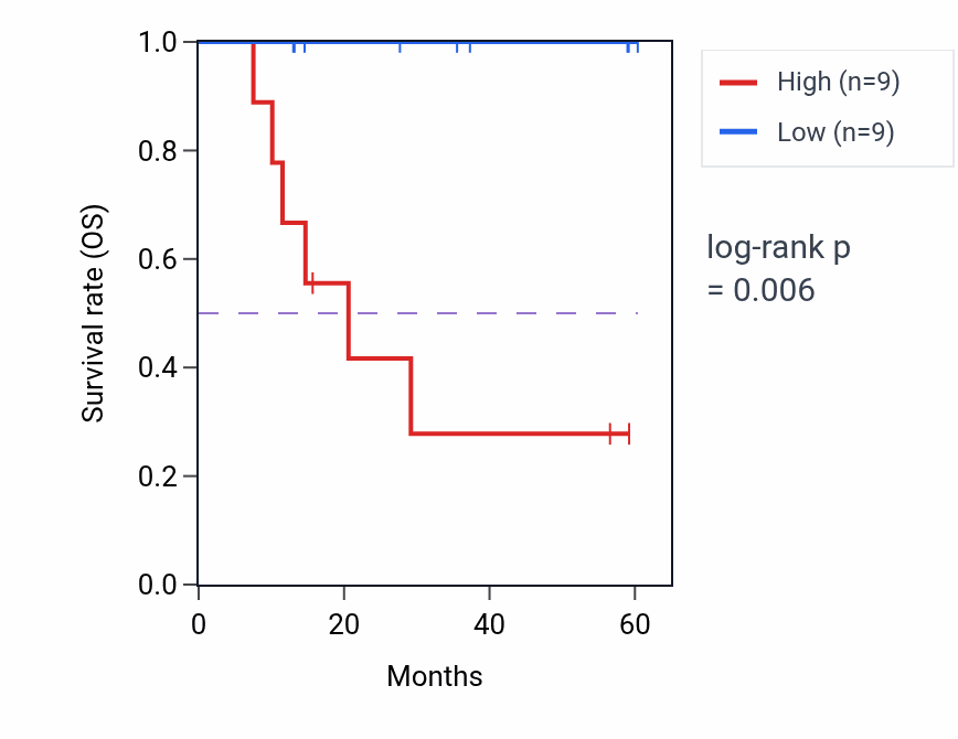 Kaplan&ndash;Meier survival curve for UNC5CL mass-spec protein-high vs -low samples in LUAD.
