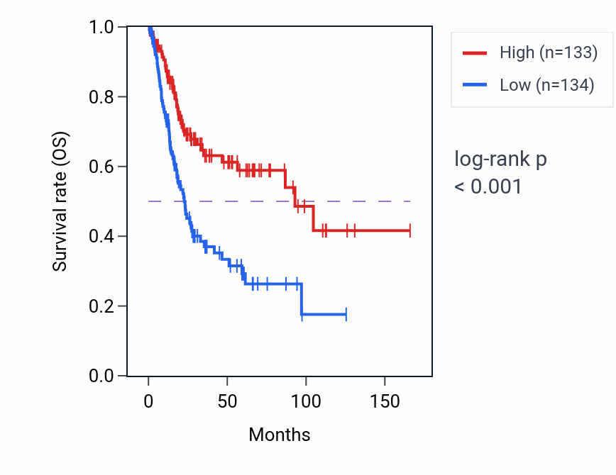 Kaplan&ndash;Meier survival curve for UNC5CL RNA-high vs -low samples in BLCA.