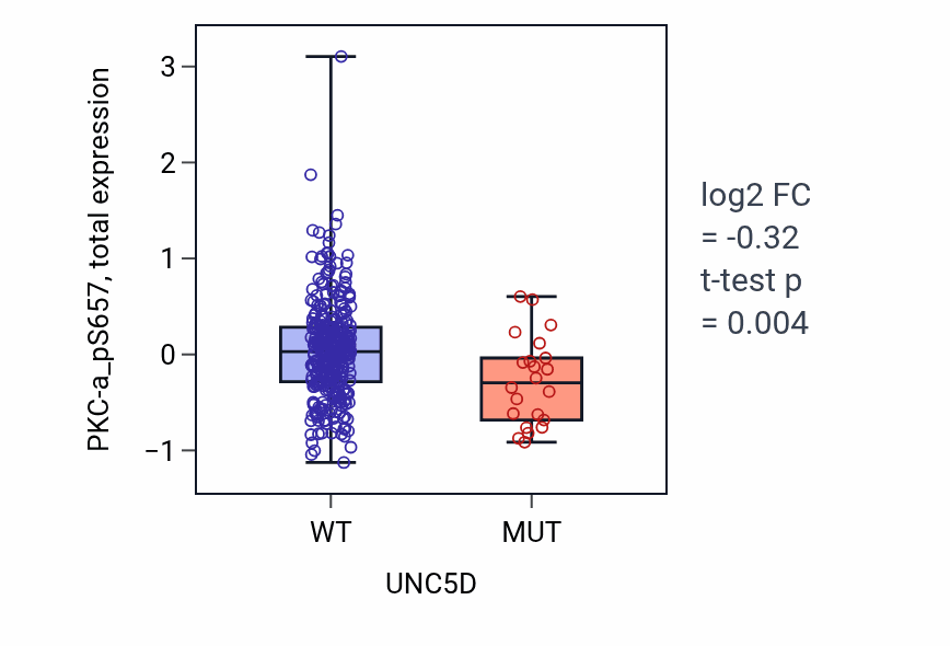 Box plot of PKC-a_pS657 in UNC5D-low vs UNC5D-high samples in LUAD.