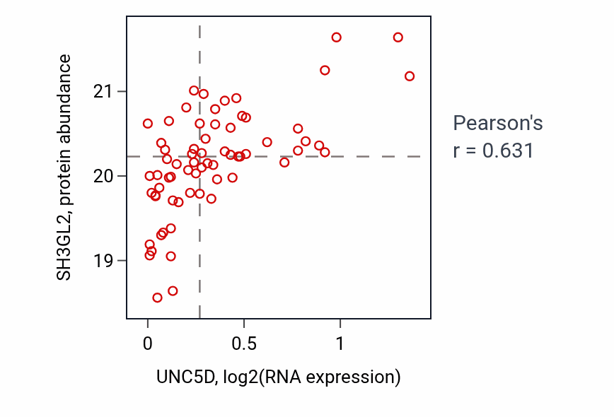 Per-sample scatter of UNC5D vs SH3GL2 in PDAC (Pearson r = 0.63).