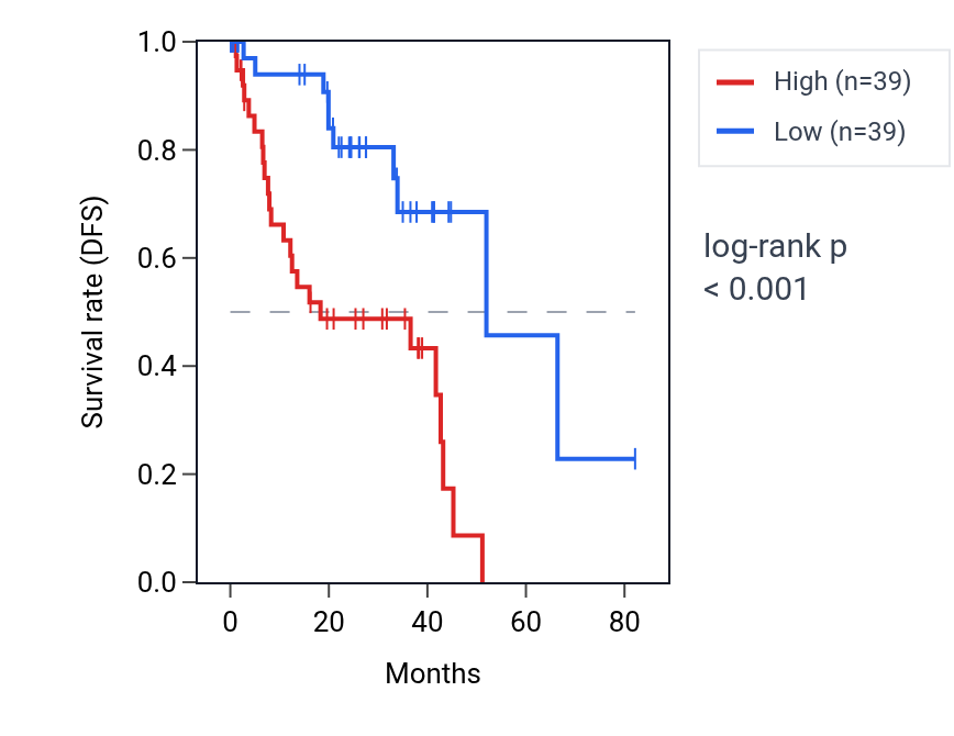 Kaplan&ndash;Meier survival curve for UNC5D RNA expression in UVM: high vs low expression groups.