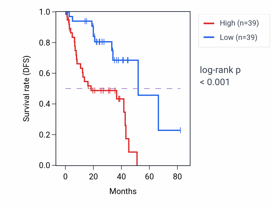 Kaplan&ndash;Meier survival curve for UNC5D RNA-high vs -low samples in UVM.