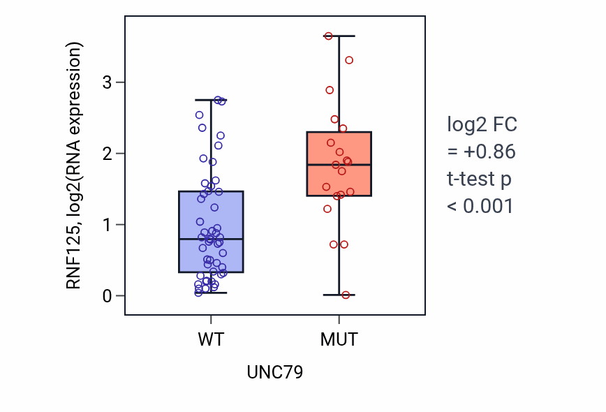 Box plot of RNF125 in UNC79-low vs UNC79-high samples in LARGE_INTESTINE.