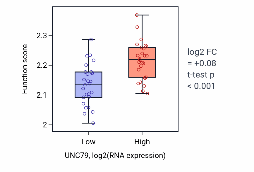 Box plot of Regulation of syncytium formation by plasma membrane fusion in UNC79-low vs UNC79-high samples in LUNG_SCLC.