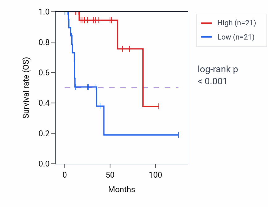 Kaplan&ndash;Meier survival curve for UNC79 RNA expression in KIRP: high vs low expression groups.