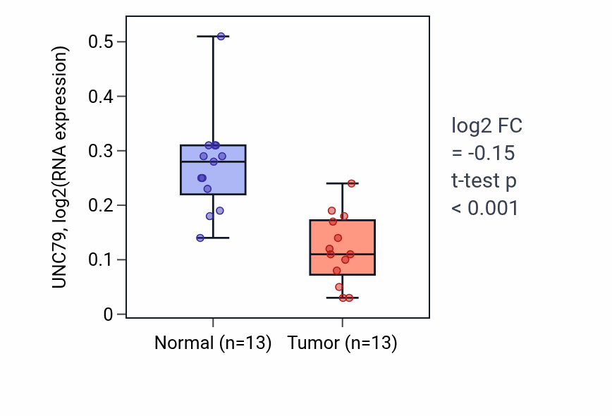 Tumor-vs-normal expression box plot for UNC79 in COAD.