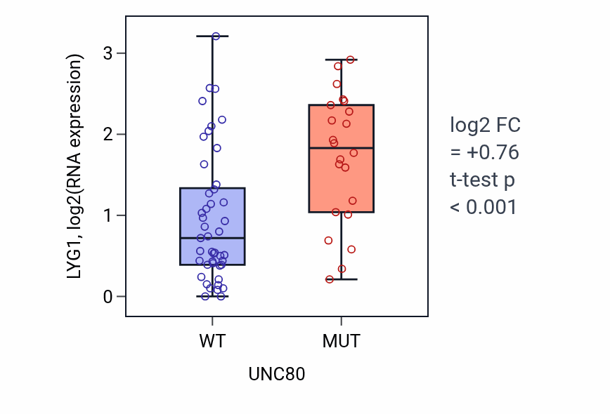 Box plot of LYG1 in UNC80-low vs UNC80-high samples in LARGE_INTESTINE.