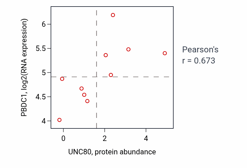 Per-sample scatter of UNC80 vs PBDC1 in BREAST (Pearson r = 0.67).