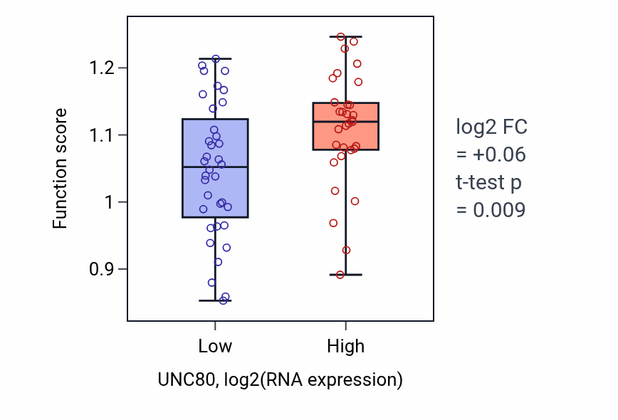 Box plot of Internal peptidyl-lysine acetylation in UNC80-low vs UNC80-high samples in SKIN.