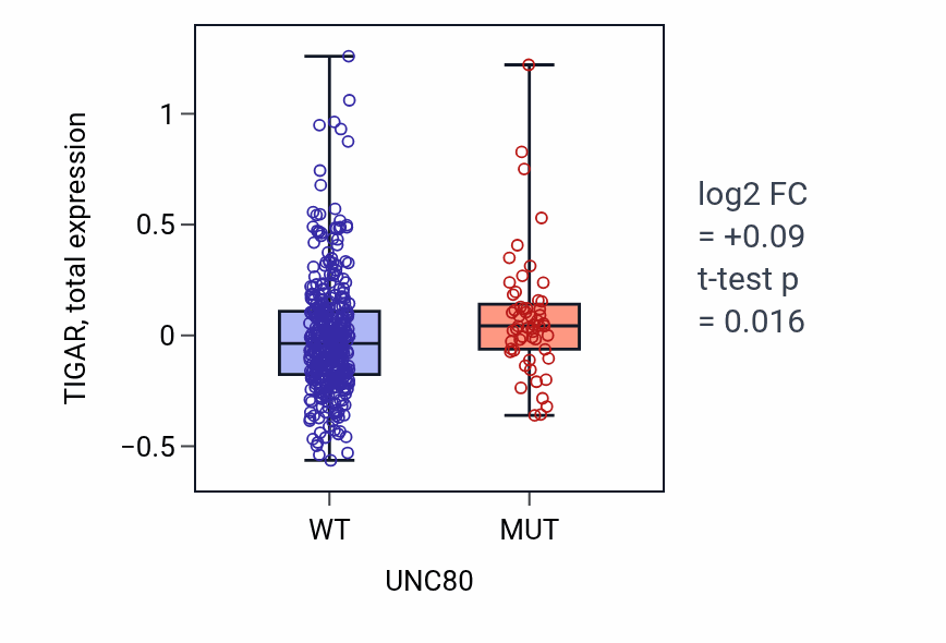 Box plot of TIGAR in UNC80-low vs UNC80-high samples in UCEC.