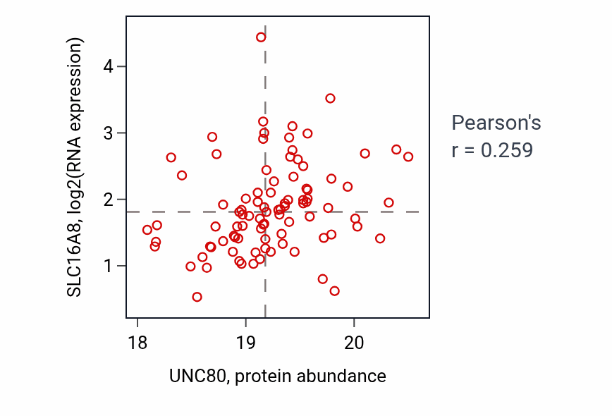 Per-sample scatter of UNC80 vs SLC16A8 in GBM (Pearson r = 0.26).