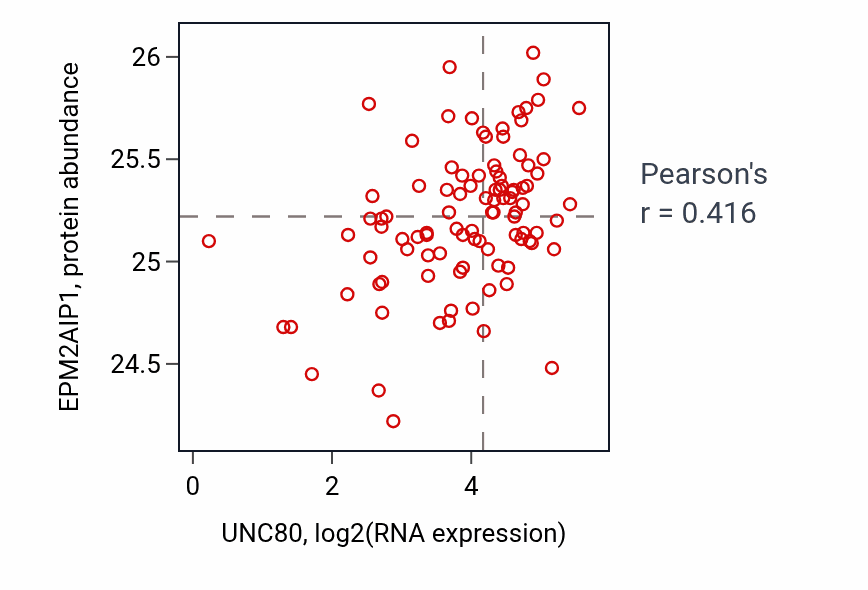 Per-sample scatter of UNC80 vs EPM2AIP1 in GBM (Pearson r = 0.42).