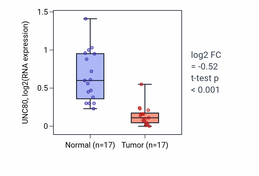 Tumor-vs-normal expression box plot for UNC80 RNA in THCA.