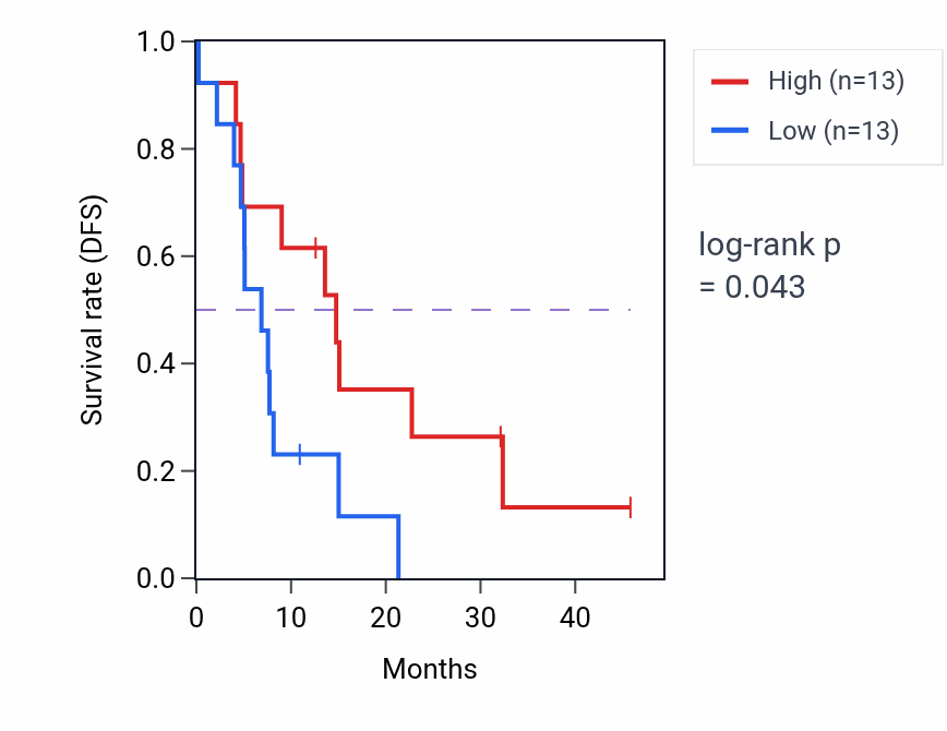 Kaplan&ndash;Meier survival curve for UNC80 mass-spec protein-high vs -low samples in GBM.