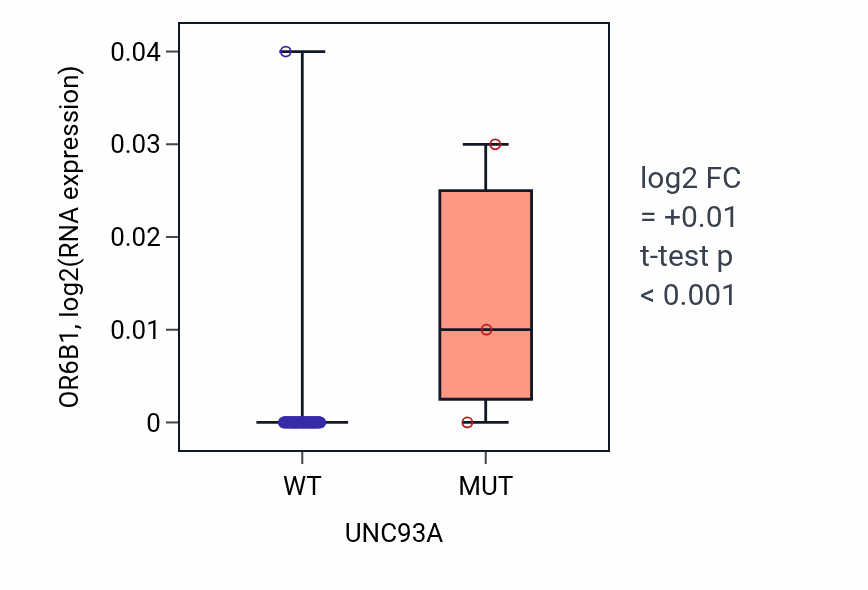 Box plot of OR6B1 in UNC93A-low vs UNC93A-high samples in BLOOD_Lymphoma.
