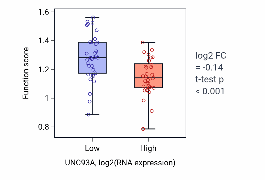 Box plot of Positive regulation of gastrulation in UNC93A-low vs UNC93A-high samples in LARGE_INTESTINE.