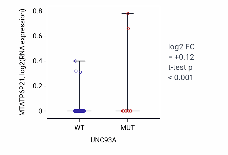 Box plot of MTATP6P21 in UNC93A-low vs UNC93A-high samples in LUSC.
