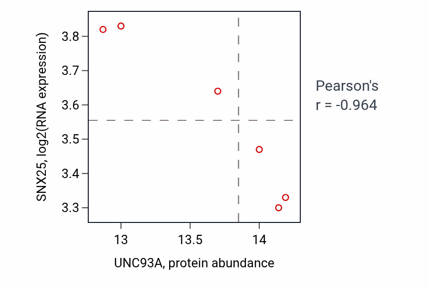 Per-sample scatter of UNC93A vs SNX25 in HNSC (Pearson r = -0.96).