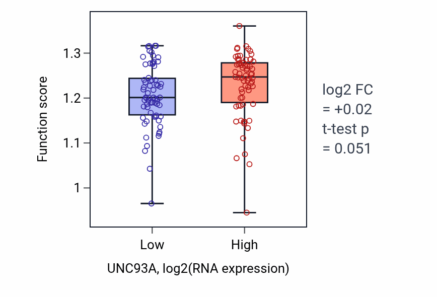 Box plot of L-serine biosynthetic process in UNC93A-low vs UNC93A-high samples in TGCT.