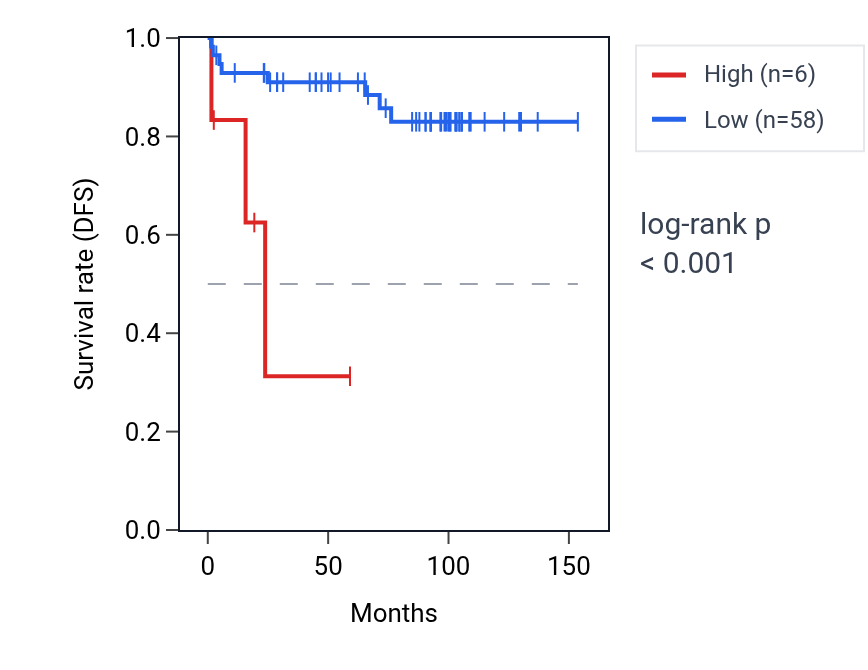 Kaplan&ndash;Meier survival curve for UNC93A RNA expression in KICH: high vs low expression groups.