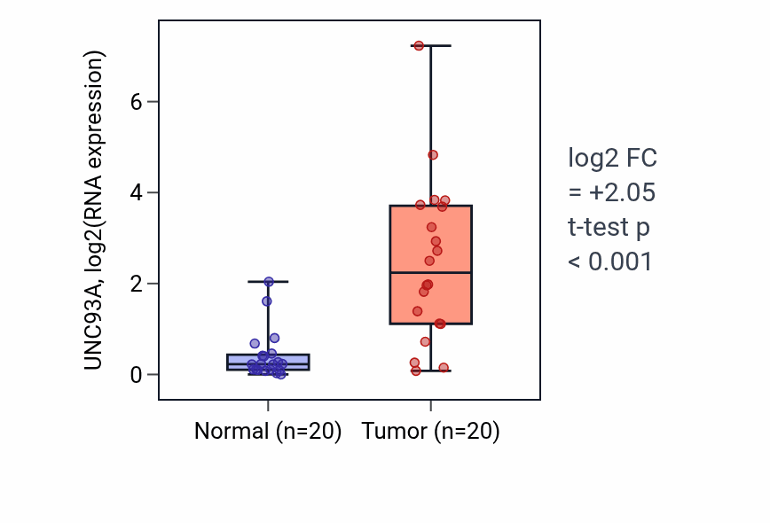 Tumor-vs-normal expression box plot for UNC93A RNA in COAD.