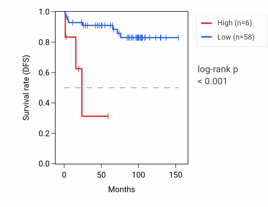 Kaplan&ndash;Meier survival curve for UNC93A RNA-high vs -low samples in KICH.