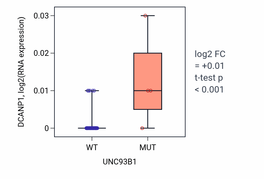 Box plot of DCANP1 in UNC93B1-low vs UNC93B1-high samples in SKIN.