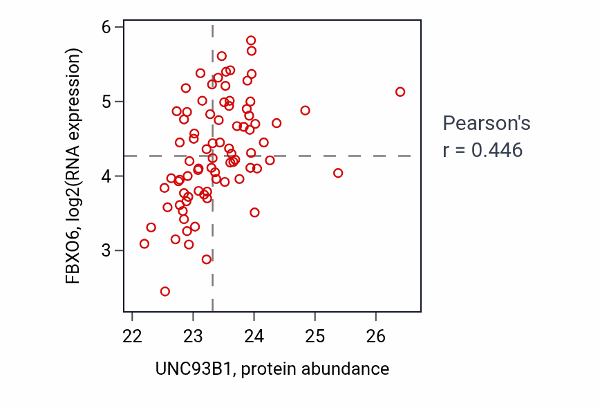 Per-sample scatter of UNC93B1 vs FBXO6 in OV (Pearson r = 0.45).