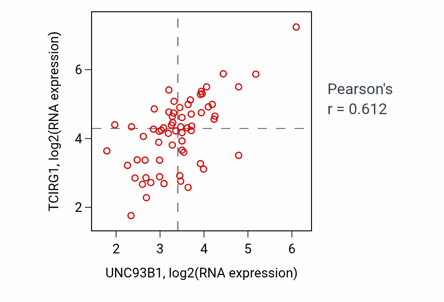 Per-sample scatter of UNC93B1 vs TCIRG1 in KICH (Pearson r = 0.61).