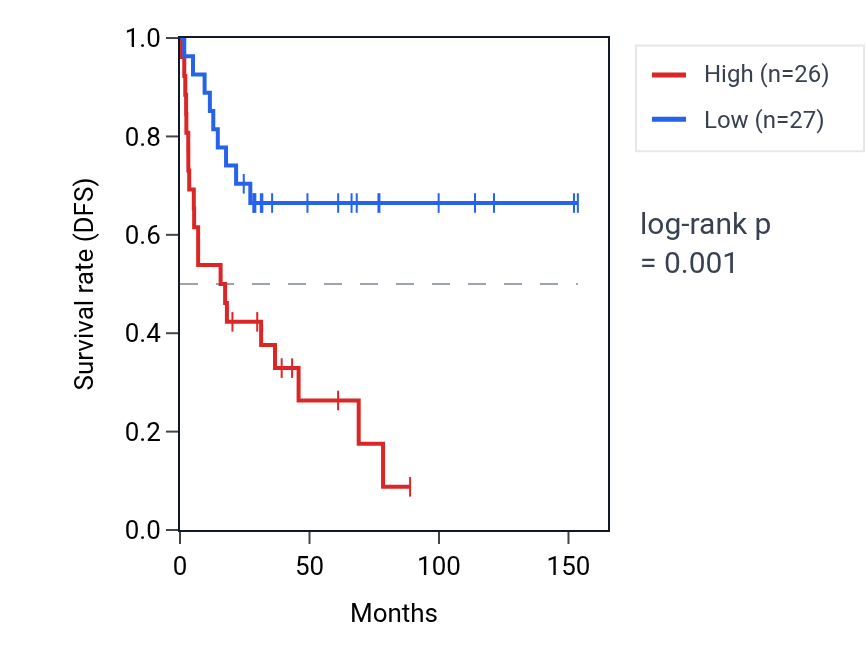 Kaplan&ndash;Meier survival curve for UNC93B1 RNA expression in ACC: high vs low expression groups.