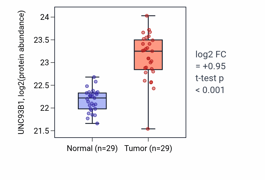 Tumor-vs-normal mass-spec protein box plot for UNC93B1 in CCRCC.