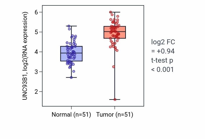 Tumor-vs-normal expression box plot for UNC93B1 RNA in KIRC.