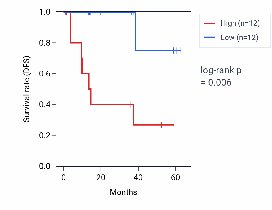 Kaplan&ndash;Meier survival curve for UNC93B1 mass-spec protein-high vs -low samples in LUAD.