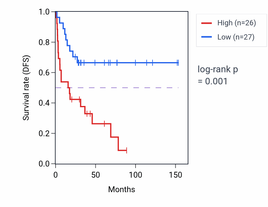 Kaplan&ndash;Meier survival curve for UNC93B1 RNA-high vs -low samples in ACC.
