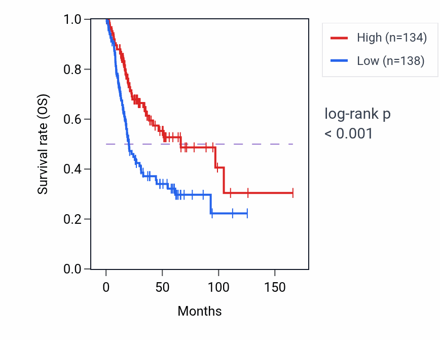Kaplan&ndash;Meier survival curve for UNC93B2 RNA expression in BLCA: high vs low expression groups.