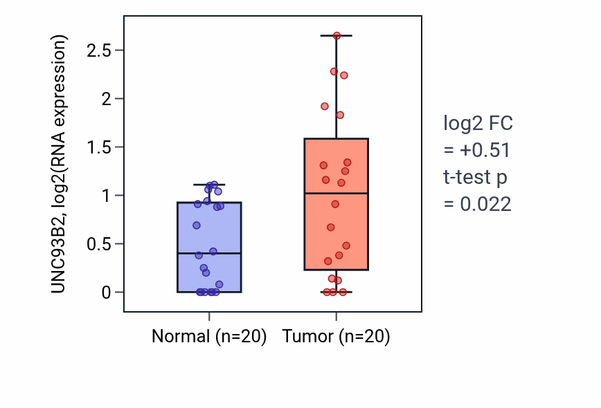 Tumor-vs-normal expression box plot for UNC93B2 in COAD.