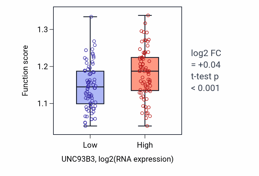 Box plot of Heparan sulfate proteoglycan catabolic process in UNC93B3-low vs UNC93B3-high samples in GBM.
