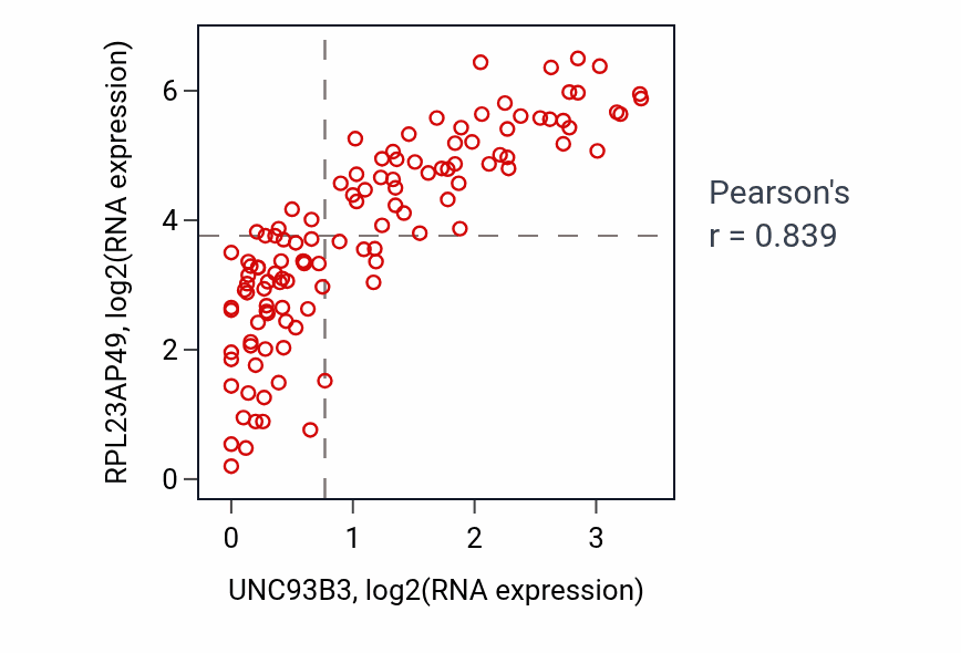 Per-sample scatter of UNC93B3 vs RPL23AP49 in THYM (Pearson r = 0.84).