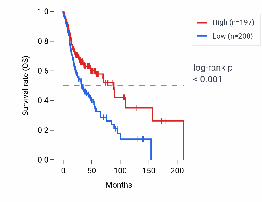 Kaplan&ndash;Meier survival curve for UNC93B3 RNA-high vs -low samples in HNSC.