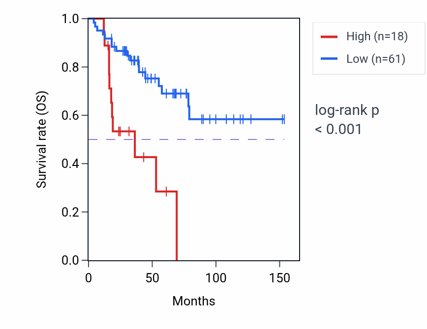Kaplan&ndash;Meier survival curve for UNC93B4 RNA expression in ACC: high vs low expression groups.